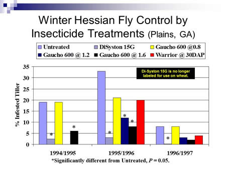 effect of seed treatments on Hessian fly