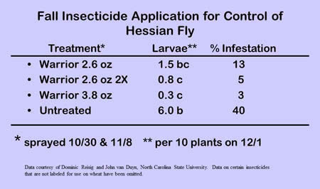control of Hessian flies with fall applied foliar insecticides