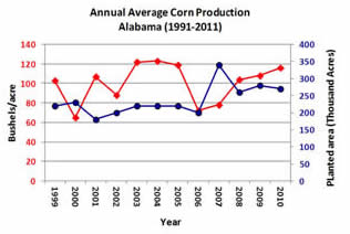 average corn production
